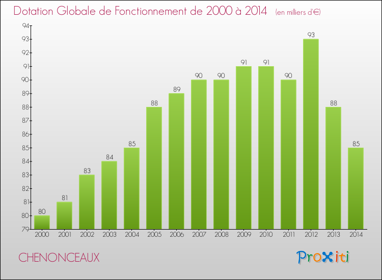 Evolution du montant de la Dotation Globale de Fonctionnement pour la commune de CHENONCEAUX de 2000 à 2014 Evolution du montant de la Dotation Globale de Fonctionnement pour CHENONCEAUX de 2000 à 2014