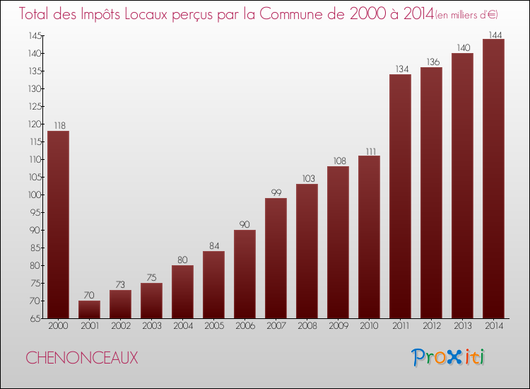 Evolution des Impôts Locaux pour la commune de CHENONCEAUX de 2000 à 2014 Evolution des Impôts Locaux pour CHENONCEAUX de 2000 à 2014