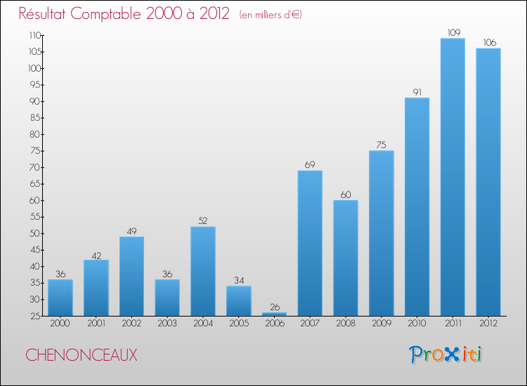 Evolution du résultat comptable pour la commune de CHENONCEAUX de 2000 à 2012 Evolution du résultat comptable pour CHENONCEAUX de 2000 à 2012