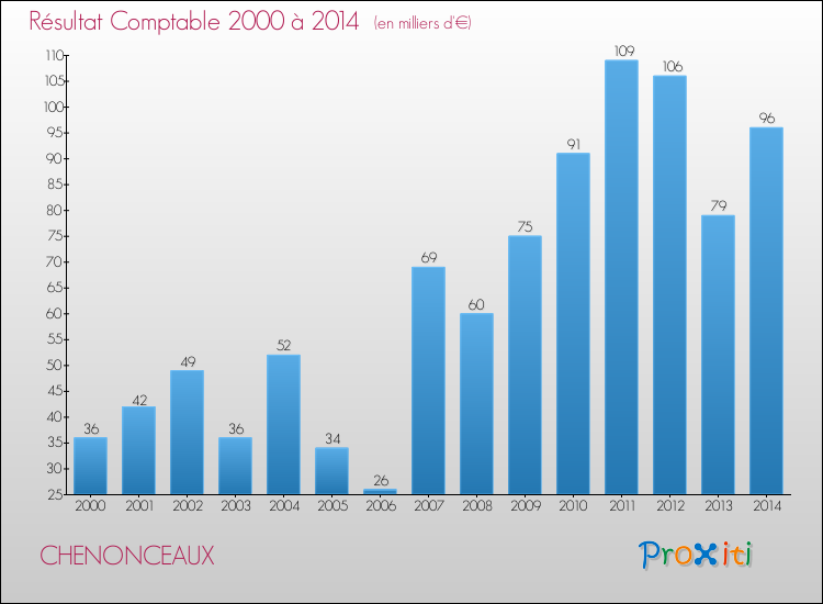 Evolution du résultat comptable pour la commune de CHENONCEAUX de 2000 à 2014 Evolution du résultat comptable pour CHENONCEAUX de 2000 à 2014