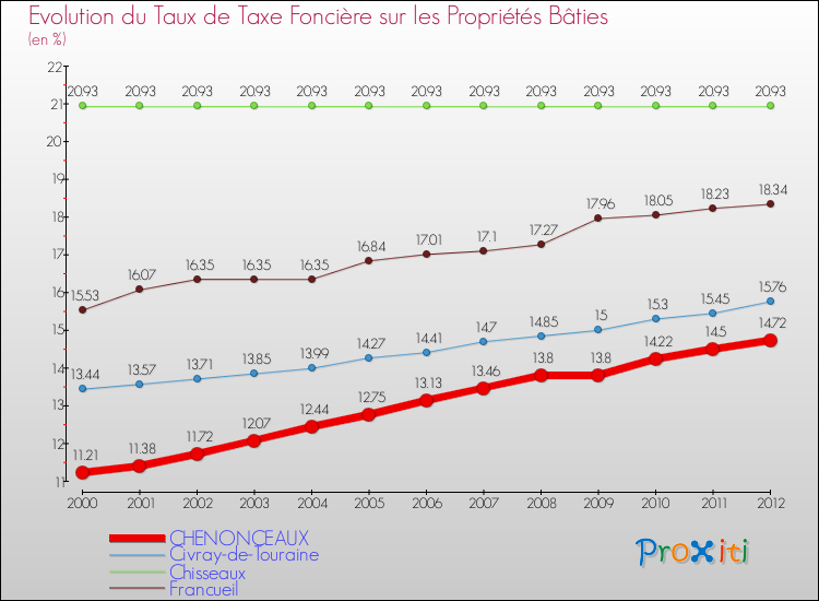 Evolution du taux de la taxe foncière sur le bati pour CHENONCEAUX et les communes proches de 2000 à 2012 Comparaison des taux de taxe foncière sur le bati pour CHENONCEAUX et les communes voisines de 2000 à 2012