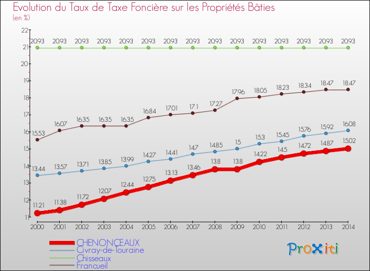 Evolution du taux de la taxe foncière sur le bati pour CHENONCEAUX et les communes proches de 2000 à 2014 Comparaison des taux de taxe foncière sur le bati pour CHENONCEAUX et les communes voisines de 2000 à 2014