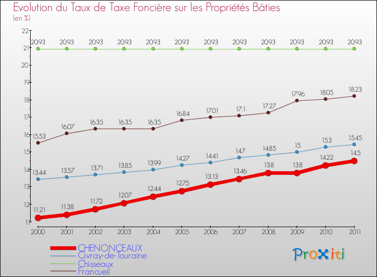Evolution du taux de la taxe foncière sur le bati pour CHENONCEAUX et les communes proches Comparaison des taux de taxe foncière sur le bati pour CHENONCEAUX et les communes voisines