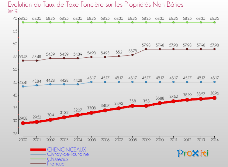 Evolution du taux de la taxe foncière sur les immeubles et terrains non batis pour CHENONCEAUX et les communes proches de 2000 à 2014 Comparaison des taux de la taxe foncière sur les immeubles et terrains non batis pour CHENONCEAUX et les communes voisines de 2000 à 2014