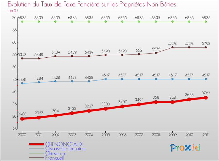 Evolution du taux de la taxe foncière sur les immeubles et terrains non batis pour CHENONCEAUX et les communes proches Comparaison des taux de la taxe foncière sur les immeubles et terrains non batis pour CHENONCEAUX et les communes voisines