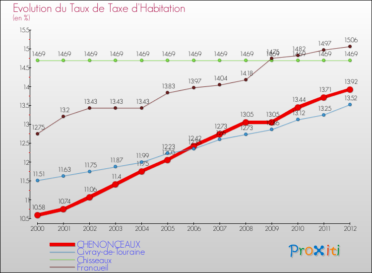 Evolution du taux de la taxe d'habitation pour CHENONCEAUX et les communes proches Comparaison des taux de la taxe d'habitation pour CHENONCEAUX et les communes voisines