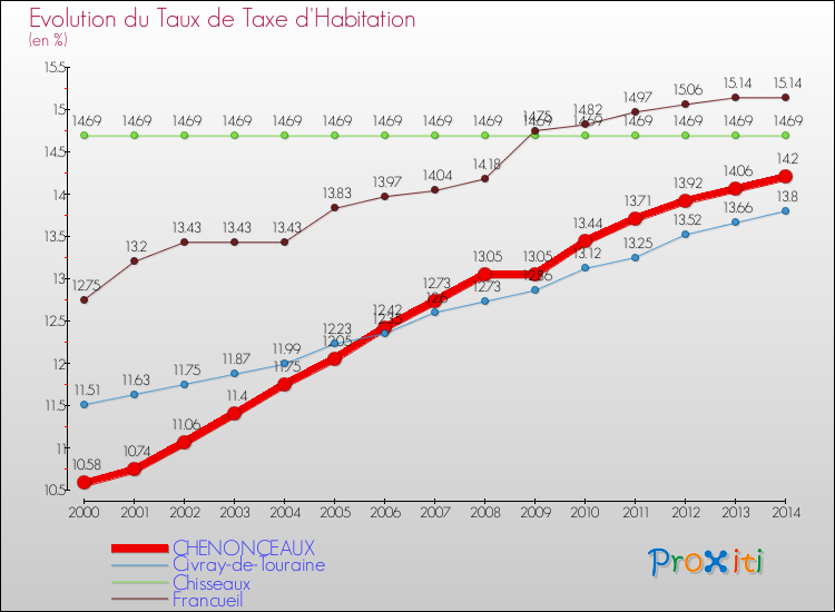 Evolution du taux de la taxe d'habitation pour CHENONCEAUX et les communes proches de 2000 à 2014 Comparaison des taux de la taxe d'habitation pour CHENONCEAUX et les communes voisines de 2000 à 2014