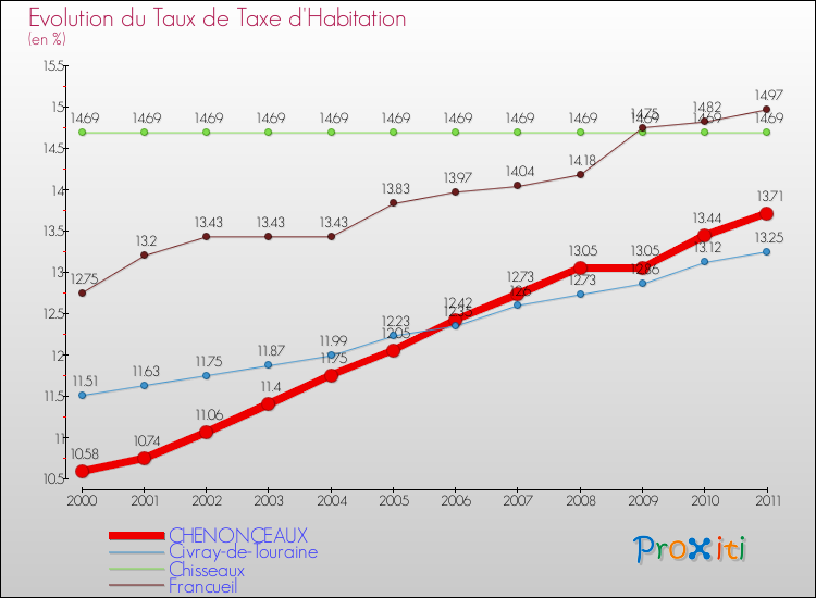 Evolution du taux de la taxe d'habitation pour CHENONCEAUX et les communes proches Comparaison des taux de la taxe d'habitation pour CHENONCEAUX et les communes voisines