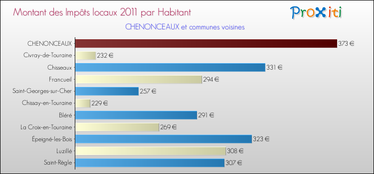 Montant des impôts locaux par Habitant pour CHENONCEAUX et les communes proches Comparaison des impôts locaux par habitant pour CHENONCEAUX et les communes voisines