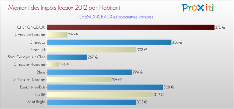 Montant des impôts locaux par Habitant pour CHENONCEAUX et les communes proches Comparaison des impôts locaux par habitant pour CHENONCEAUX et les communes voisines