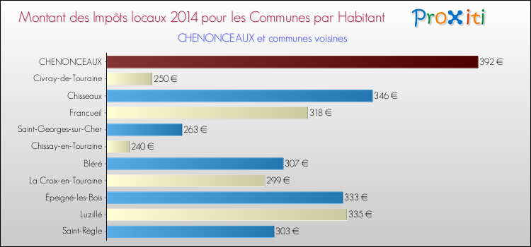Montant des impôts locaux par Habitant pour CHENONCEAUX et les communes proches en 2014 Comparaison des impôts locaux par habitant pour CHENONCEAUX et les communes voisines en 2014