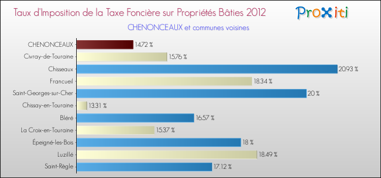 Taux d'imposition de la taxe foncière sur le bati 2012 pour CHENONCEAUX et les communes proches Comparaison des taux d'imposition de la taxe foncière sur le bati 2012 pour CHENONCEAUX et les communes voisines