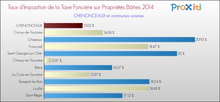 Taux d'imposition de la taxe foncière sur le bati 2014 pour CHENONCEAUX et les communes proches Comparaison des taux d'imposition de la taxe foncière sur le bati 2014 pour CHENONCEAUX et les communes voisines