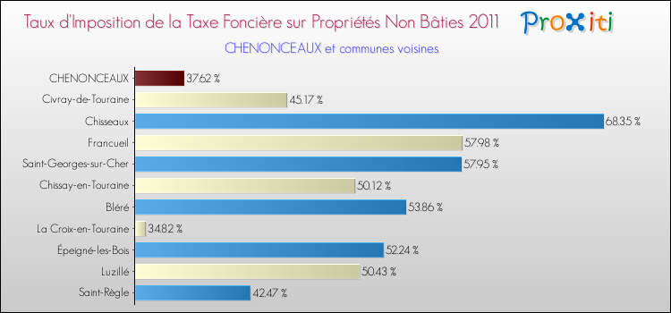 Taux d'imposition de la taxe foncière sur les immeubles et terrains non batis 2011 pour CHENONCEAUX et les communes proches Comparaison des taux d'imposition de la taxe foncière sur les immeubles et terrains non batis 2011 pour CHENONCEAUX et les communes voisines