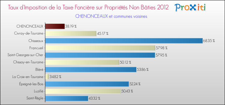 Taux d'imposition de la taxe foncière sur les immeubles et terrains non batis 2012 pour CHENONCEAUX et les communes proches Comparaison des taux d'imposition de la taxe foncière sur les immeubles et terrains non batis 2012 pour CHENONCEAUX et les communes voisines