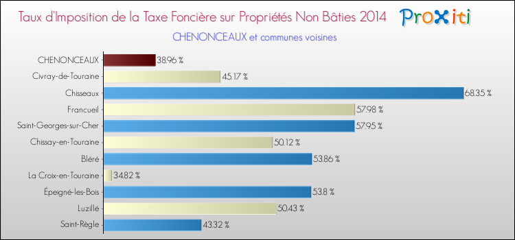 Taux d'imposition de la taxe foncière sur les immeubles et terrains non batis 2014 pour CHENONCEAUX et les communes proches Comparaison des taux d'imposition de la taxe foncière sur les immeubles et terrains non batis 2014 pour CHENONCEAUX et les communes voisines