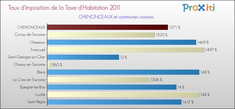Taux d'imposition de la taxe d'habitation 2011 pour CHENONCEAUX et les communes proches Comparaison des taux d'imposition de la taxe d'habitation 2011 pour CHENONCEAUX et les communes voisines
