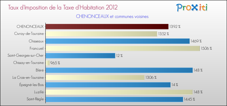 Taux d'imposition de la taxe d'habitation 2012 pour CHENONCEAUX et les communes proches Comparaison des taux d'imposition de la taxe d'habitation 2012 pour CHENONCEAUX et les communes voisines