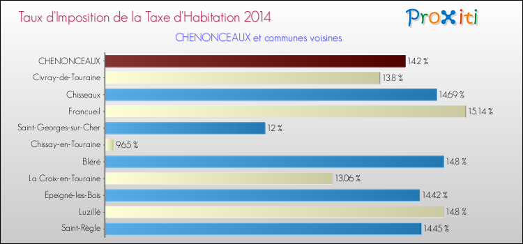 Taux d'imposition de la taxe d'habitation 2014 pour CHENONCEAUX et les communes proches Comparaison des taux d'imposition de la taxe d'habitation 2014 pour CHENONCEAUX et les communes voisines