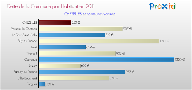 Dette par habitant de la commune en 2011 pour CHEZELLES et les communes proches Comparaison de la dette par habitant de la commune en 2011 pour CHEZELLES et les communes voisines