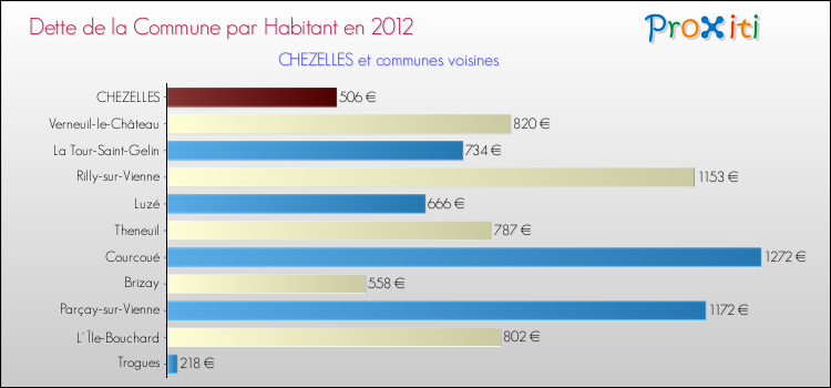 Dette par habitant de la commune en 2012 pour CHEZELLES et les communes proches Comparaison de la dette par habitant de la commune en 2012 pour CHEZELLES et les communes voisines