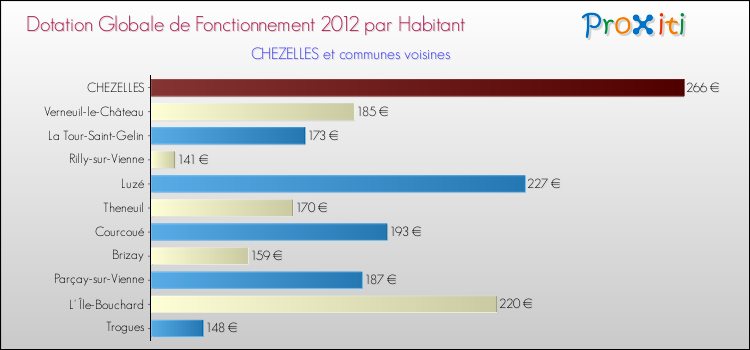 Montant des dotations globales de fonctionnement DGF par Habitant pour CHEZELLES et les communes proches Comparaison des des dotations globales de fonctionnement DGF par habitant pour CHEZELLES et les communes voisines