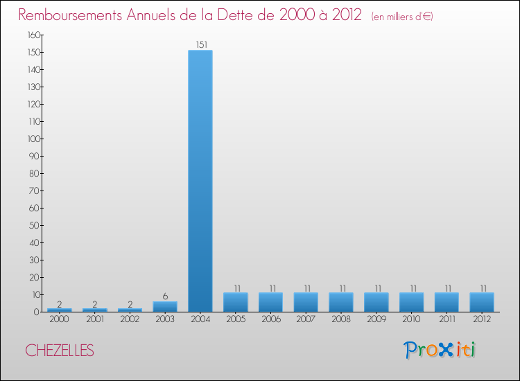 Evolution de l'annuité de la dette pour la commune de CHEZELLES de 2000 à 2012 Annuités de la dette pour CHEZELLES de 2000 à 2012