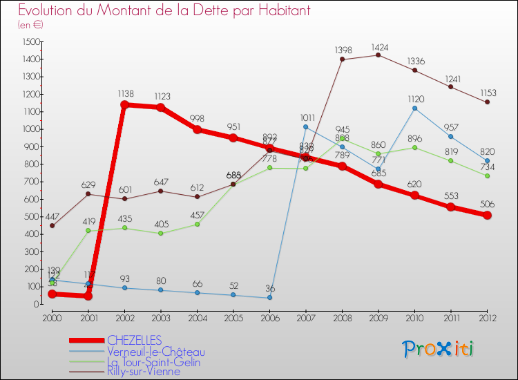 Evolution de la dette par habitant pour la commune de CHEZELLES et les communes proches de 2000 à 2012 Comparaison de la dette par habitant pour CHEZELLES et les communes voisines de 2000 à 2012