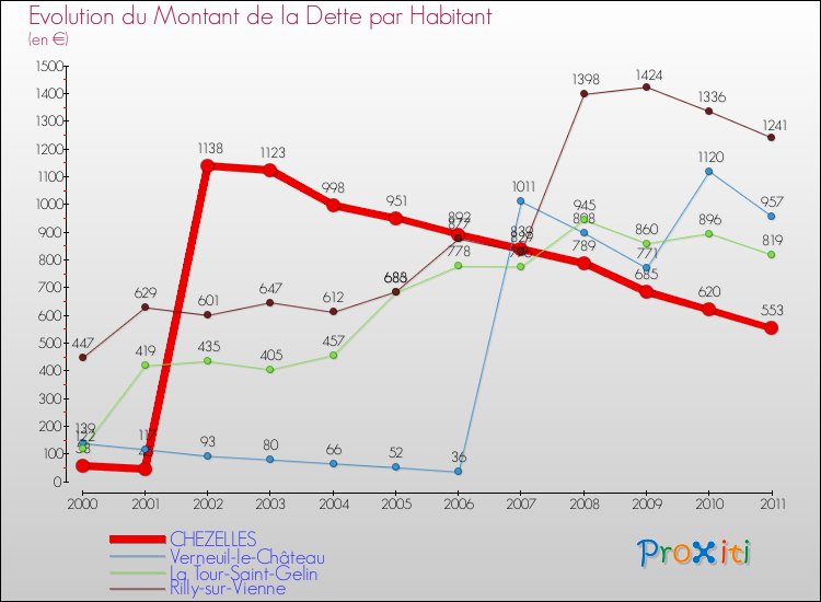 Evolution de la dette par habitant pour la commune de CHEZELLES et les communes proches Comparaison de la dette par habitant pour CHEZELLES et les communes voisines