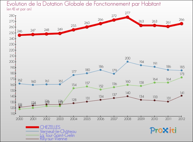 Evolution et montant de la dotation globale de fonctionnement par Habitant pour CHEZELLES et les communes proches Comparaison des dotations globales de fonctionnement par habitant pour CHEZELLES et les communes voisines