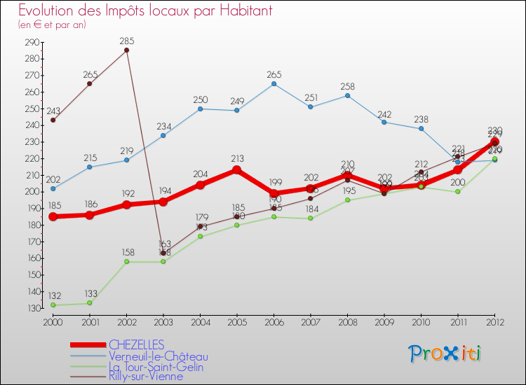 Evolution et montant des impôts locaux par Habitant pour CHEZELLES et les communes proches Comparaison des impôts locaux par habitant pour CHEZELLES et les communes voisines