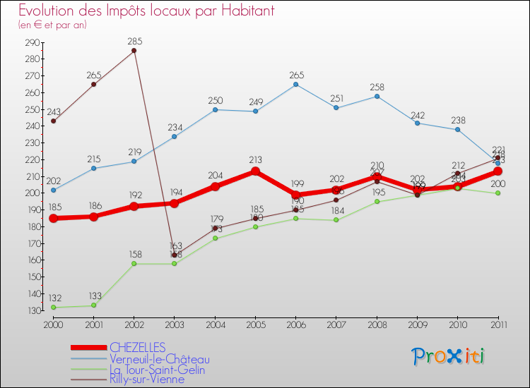 Evolution et montant des impôts locaux par Habitant pour CHEZELLES et les communes proches Comparaison des impôts locaux par habitant pour CHEZELLES et les communes voisines