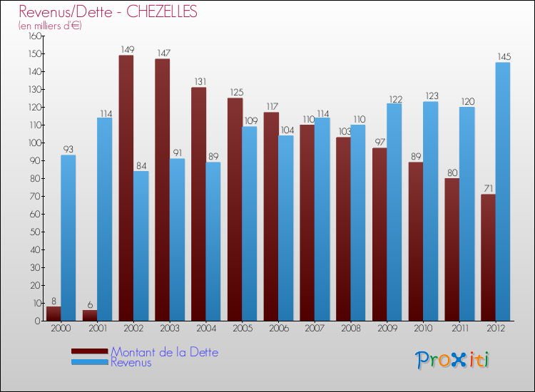 Evolution comparée de la dette et des revenus pour la commune de CHEZELLES de 2000 à 2012 Comparaison de la dette et des revenus pour CHEZELLES de 2000 à 2012