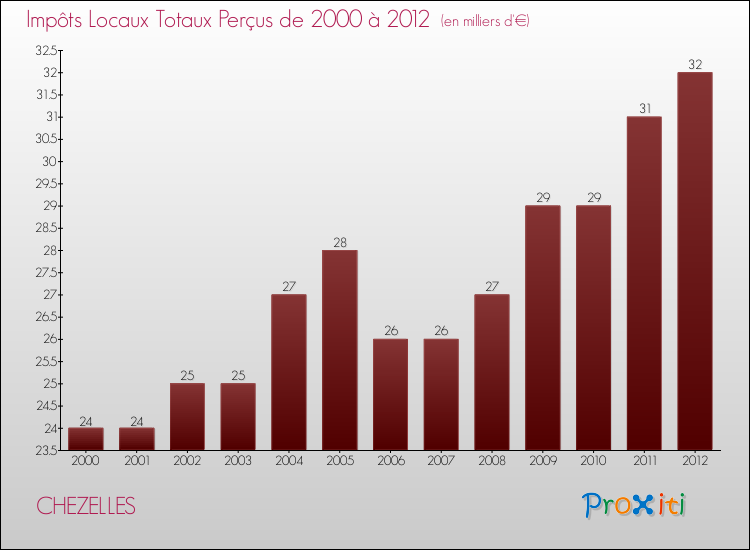 Evolution des Impôts Locaux pour la commune de CHEZELLES de 2000 à 2012 Evolution des Impôts Locaux pour CHEZELLES de 2000 à 2012