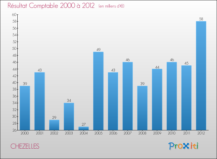 Evolution du résultat comptable pour la commune de CHEZELLES de 2000 à 2012 Evolution du résultat comptable pour CHEZELLES de 2000 à 2012