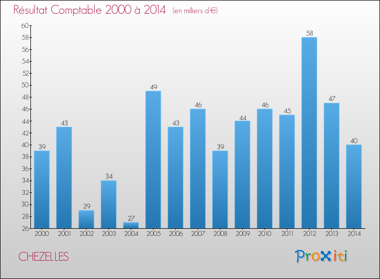 Evolution du résultat comptable pour la commune de CHEZELLES de 2000 à 2014 Evolution du résultat comptable pour CHEZELLES de 2000 à 2014