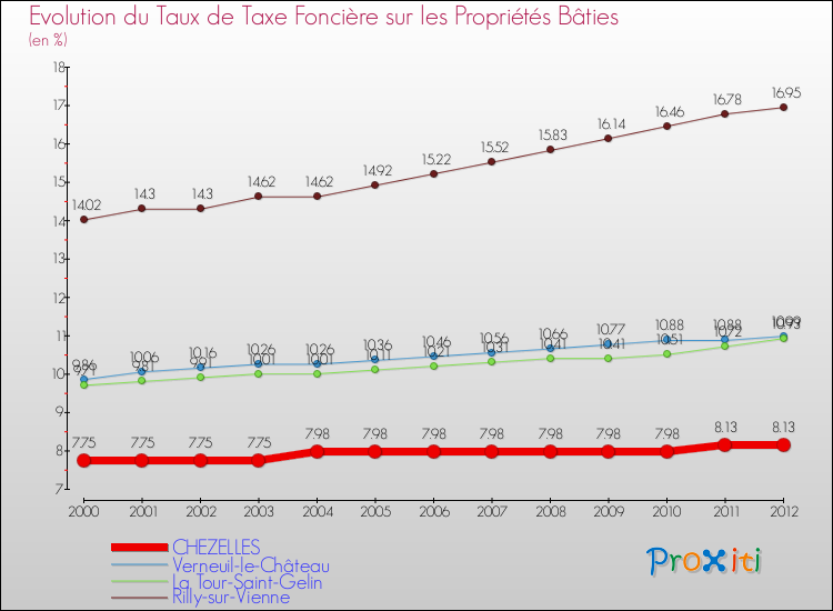 Evolution du taux de la taxe foncière sur le bati pour CHEZELLES et les communes proches de 2000 à 2012 Comparaison des taux de taxe foncière sur le bati pour CHEZELLES et les communes voisines de 2000 à 2012