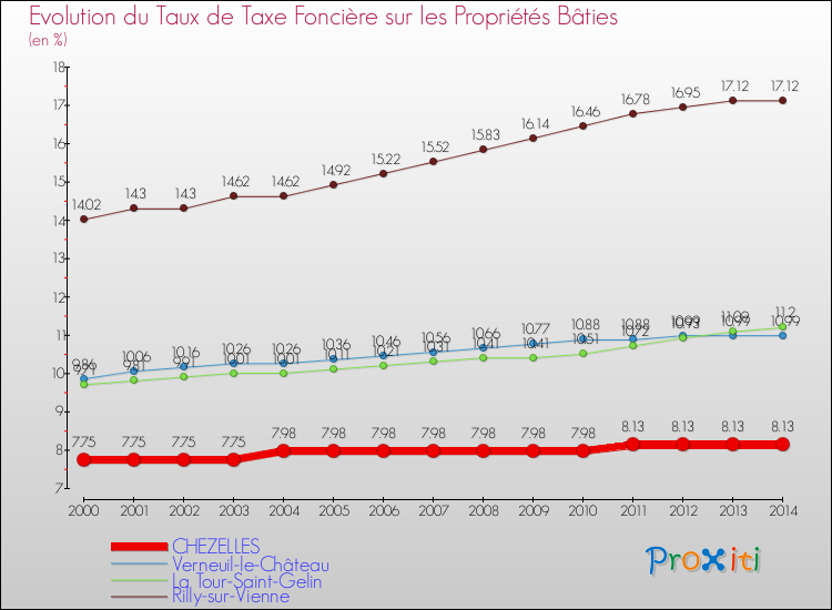 Evolution du taux de la taxe foncière sur le bati pour CHEZELLES et les communes proches de 2000 à 2014 Comparaison des taux de taxe foncière sur le bati pour CHEZELLES et les communes voisines de 2000 à 2014