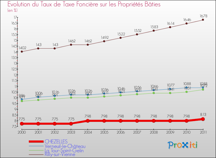 Evolution du taux de la taxe foncière sur le bati pour CHEZELLES et les communes proches Comparaison des taux de taxe foncière sur le bati pour CHEZELLES et les communes voisines