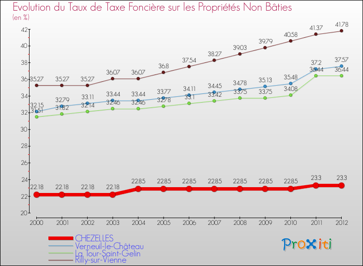 Evolution du taux de la taxe foncière sur les immeubles et terrains non batis pour CHEZELLES et les communes proches de 2000 à 2012 Comparaison des taux de la taxe foncière sur les immeubles et terrains non batis pour CHEZELLES et les communes voisines de 2000 à 2012