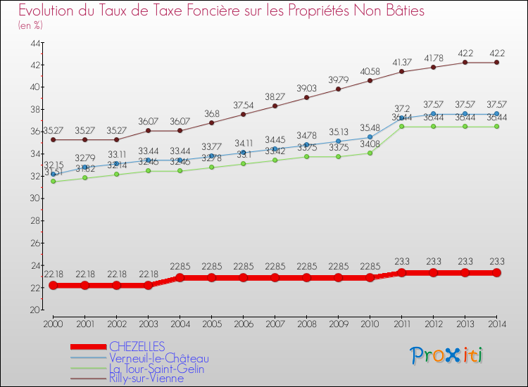 Evolution du taux de la taxe foncière sur les immeubles et terrains non batis pour CHEZELLES et les communes proches de 2000 à 2014 Comparaison des taux de la taxe foncière sur les immeubles et terrains non batis pour CHEZELLES et les communes voisines de 2000 à 2014