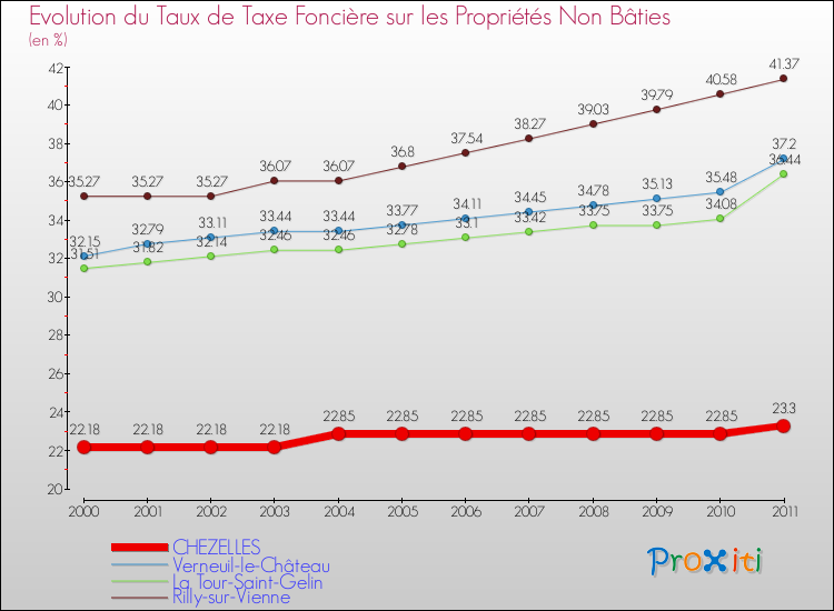 Evolution du taux de la taxe foncière sur les immeubles et terrains non batis pour CHEZELLES et les communes proches Comparaison des taux de la taxe foncière sur les immeubles et terrains non batis pour CHEZELLES et les communes voisines
