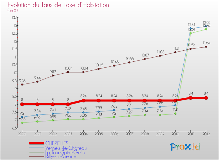 Evolution du taux de la taxe d'habitation pour CHEZELLES et les communes proches Comparaison des taux de la taxe d'habitation pour CHEZELLES et les communes voisines