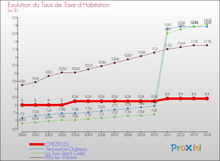 Evolution du taux de la taxe d'habitation pour CHEZELLES et les communes proches de 2000 à 2014 Comparaison des taux de la taxe d'habitation pour CHEZELLES et les communes voisines de 2000 à 2014