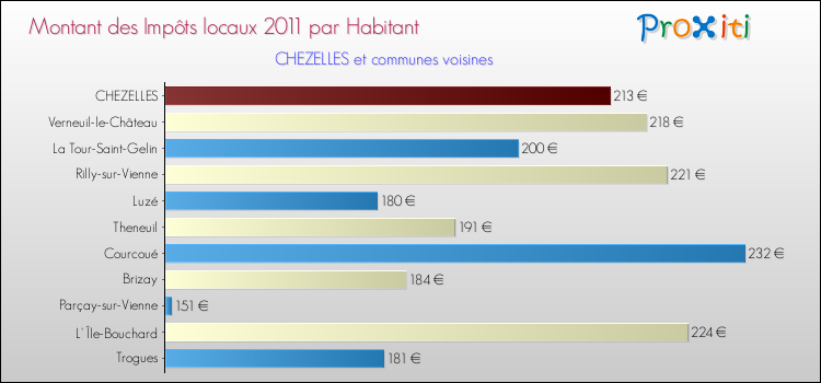 Montant des impôts locaux par Habitant pour CHEZELLES et les communes proches Comparaison des impôts locaux par habitant pour CHEZELLES et les communes voisines