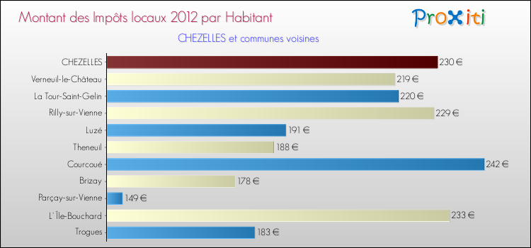 Montant des impôts locaux par Habitant pour CHEZELLES et les communes proches Comparaison des impôts locaux par habitant pour CHEZELLES et les communes voisines