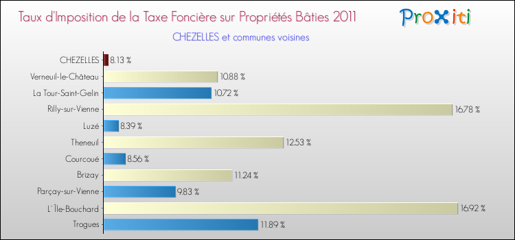 Taux d'imposition de la taxe foncière sur le bati 2011 pour CHEZELLES et les communes proches Comparaison des taux d'imposition de la taxe foncière sur le bati 2011 pour CHEZELLES et les communes voisines