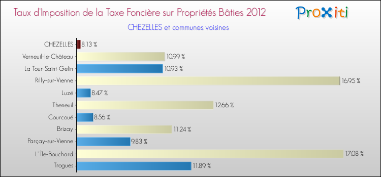 Taux d'imposition de la taxe foncière sur le bati 2012 pour CHEZELLES et les communes proches Comparaison des taux d'imposition de la taxe foncière sur le bati 2012 pour CHEZELLES et les communes voisines