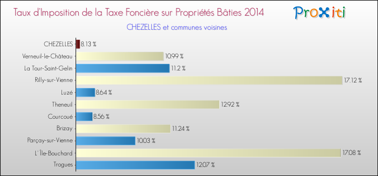 Taux d'imposition de la taxe foncière sur le bati 2014 pour CHEZELLES et les communes proches Comparaison des taux d'imposition de la taxe foncière sur le bati 2014 pour CHEZELLES et les communes voisines