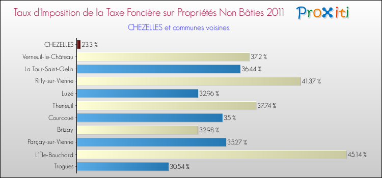 Taux d'imposition de la taxe foncière sur les immeubles et terrains non batis 2011 pour CHEZELLES et les communes proches Comparaison des taux d'imposition de la taxe foncière sur les immeubles et terrains non batis 2011 pour CHEZELLES et les communes voisines